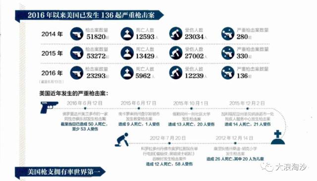 自由美利坚，枪击每一天：利益集团是如何绑架全体国民的？