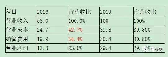 像老板那样投资（下）