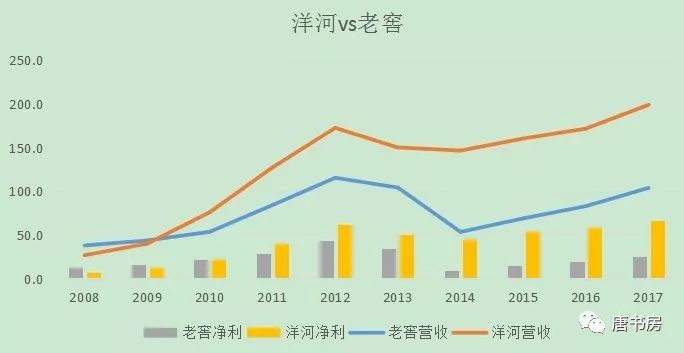 主要白酒企业点评③：洋河vs老窖（上）