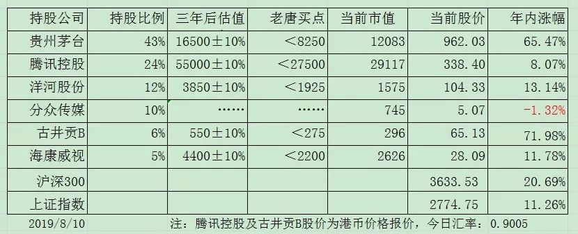 老唐实盘周记2019/08/10