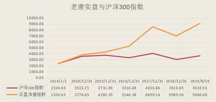 老唐实盘周记2019/08/10