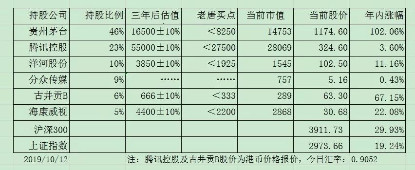 老唐实盘周记2019/10/19