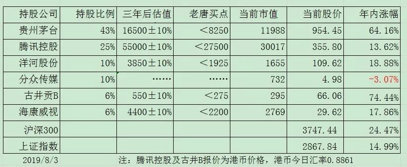 老唐实盘周记2019/08/03