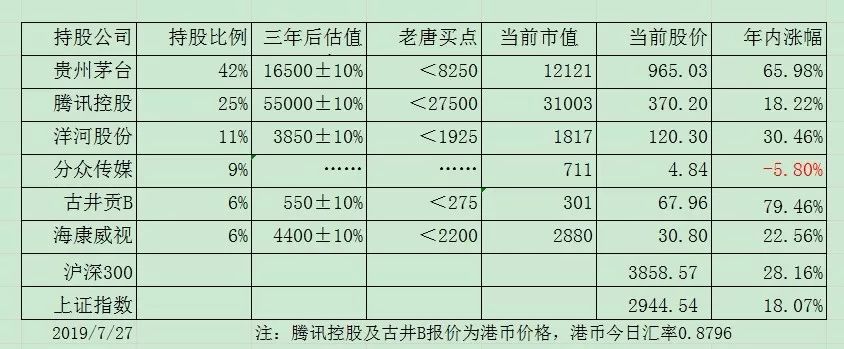 老唐实盘周记2019/08/03