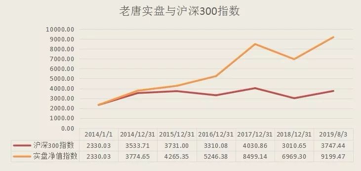 老唐实盘周记2019/08/03