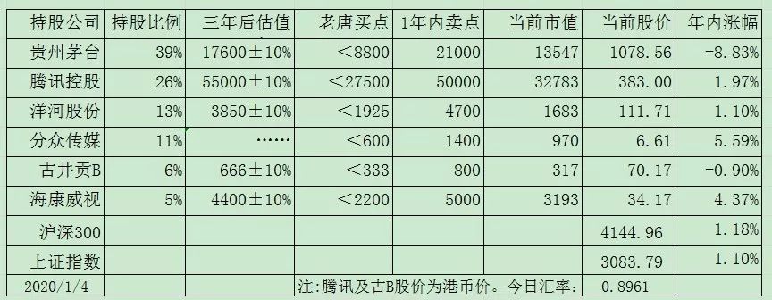 老唐实盘周记2020/01/04