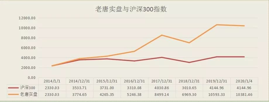 老唐实盘周记2020/01/04