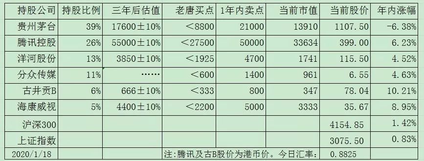 老唐实盘周记2020/01/18