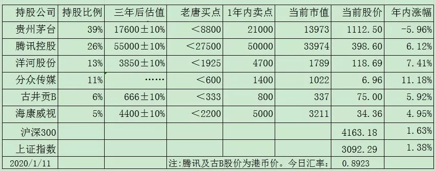 老唐实盘周记2020/01/18