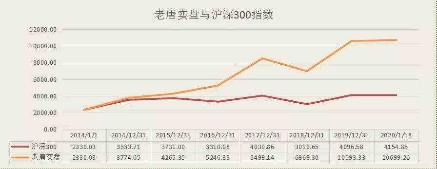 老唐实盘周记2020/01/18