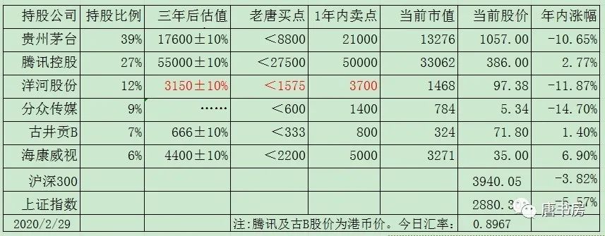 老唐实盘周记2020/03/07