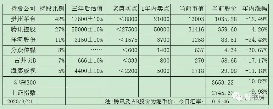 老唐实盘周记2020/03/21