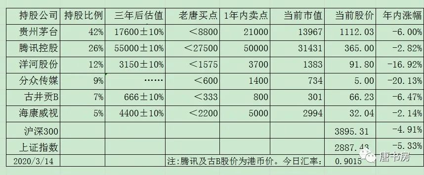 老唐实盘周记2020/03/21