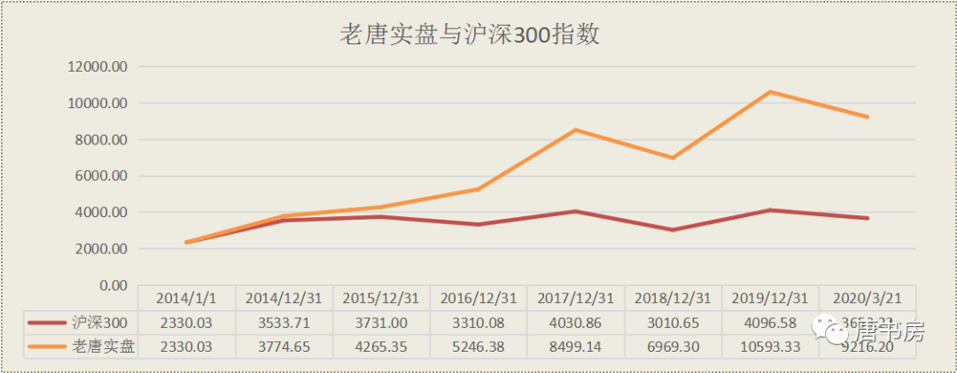 老唐实盘周记2020/03/21