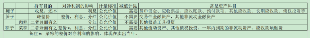 老唐中翻中：金融资产分类加强版