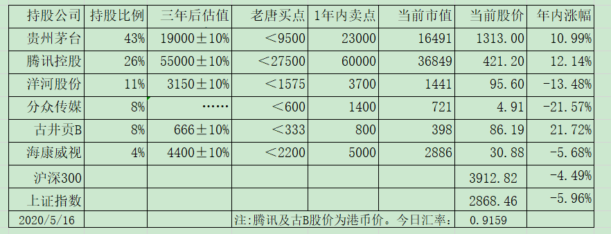 老唐实盘周记2020/05/16