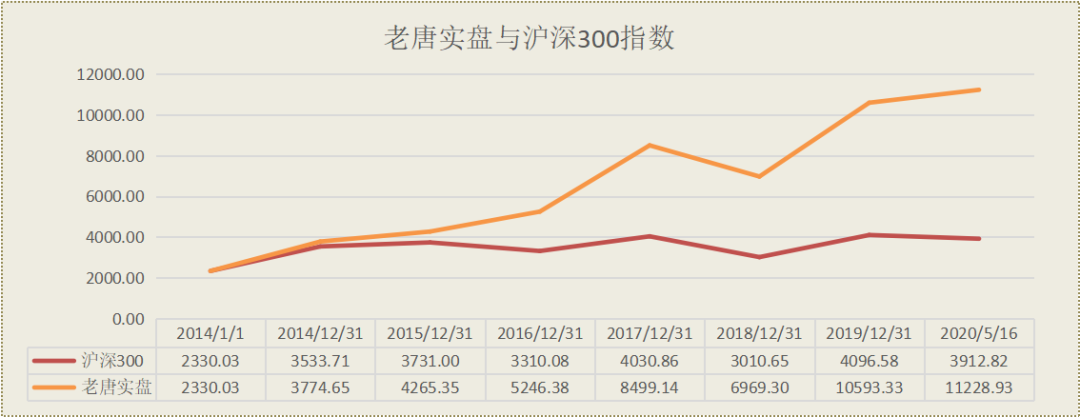 老唐实盘周记2020/05/16