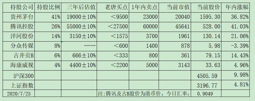 老唐实盘周记2020/07/25