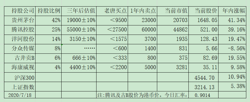 老唐实盘周记2020/07/25