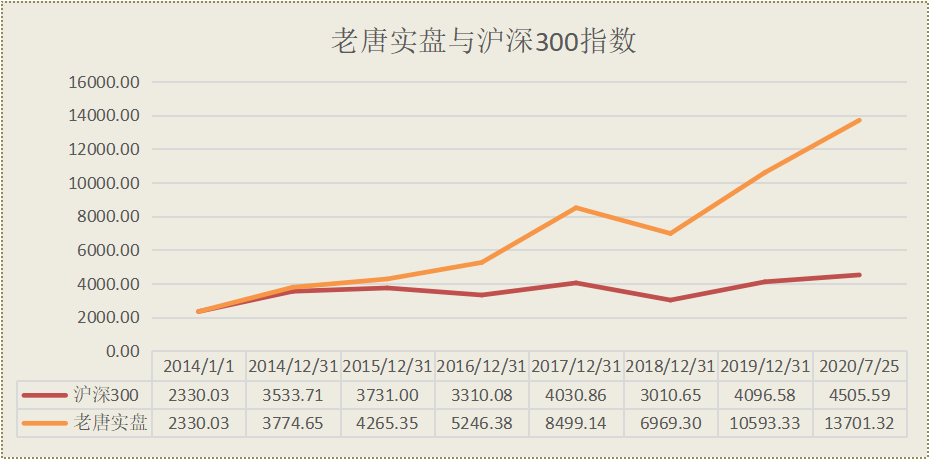 老唐实盘周记2020/07/25