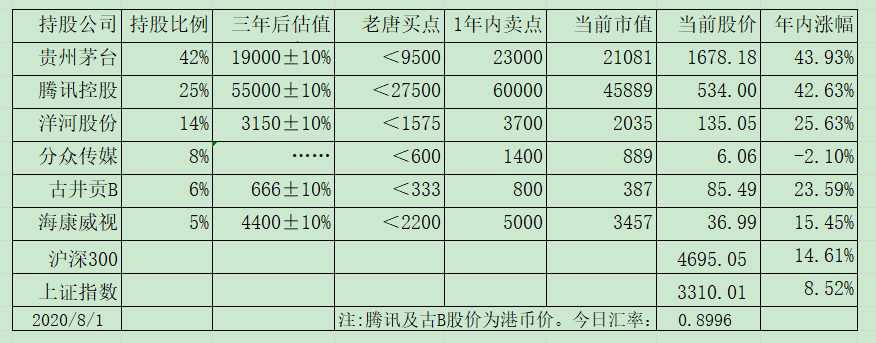 老唐实盘周记2020/08/01