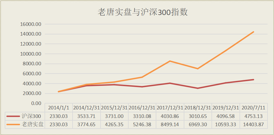 老唐实盘周记2020/08/01