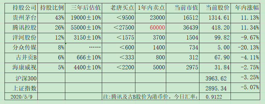 老唐实盘周记2020/05/09