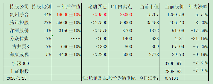 老唐实盘周记2020/05/09