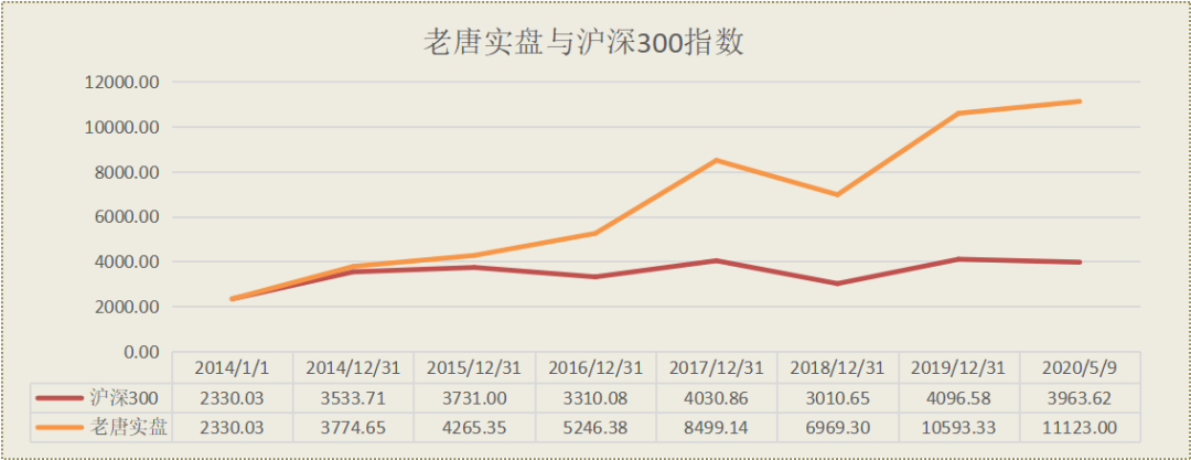 老唐实盘周记2020/05/09