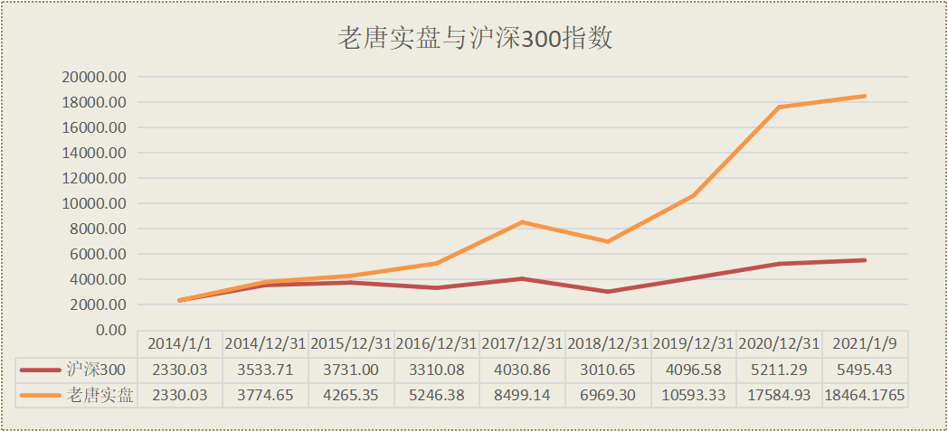 老唐实盘周记2021/01/09