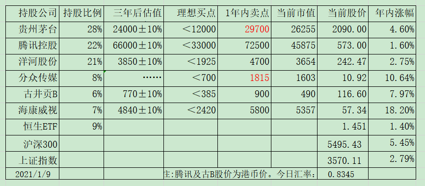 老唐实盘周记2021/01/09