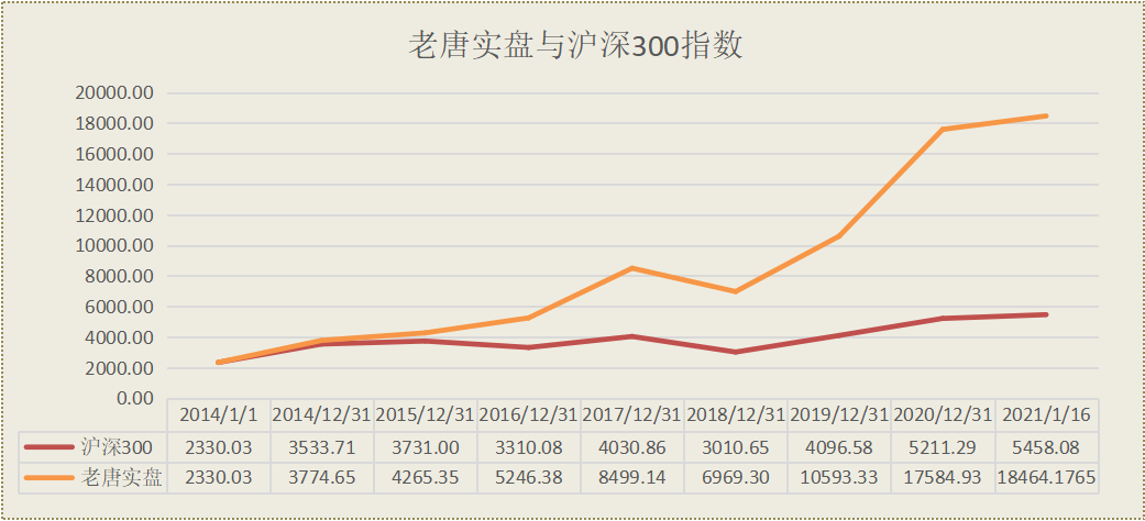 老唐实盘周记2021/01/16