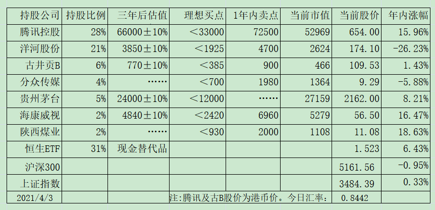 老唐实盘周记2021/04/03