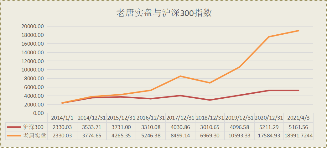 老唐实盘周记2021/04/03