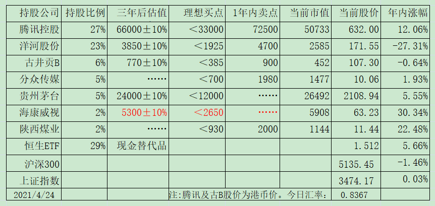 老唐实盘周记2021/04/24