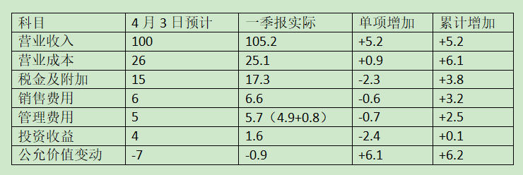 简单聊几句洋河一季报数据