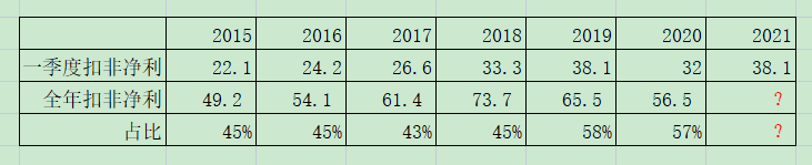 洋河的2021年业绩推算过程分享及有关产能的一个猜想