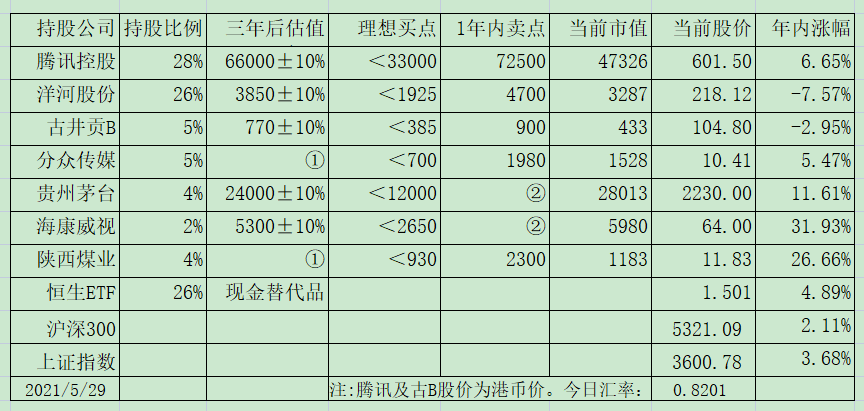 老唐实盘周记20210529