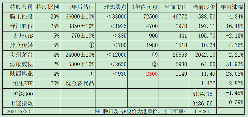 老唐实盘周记20210529