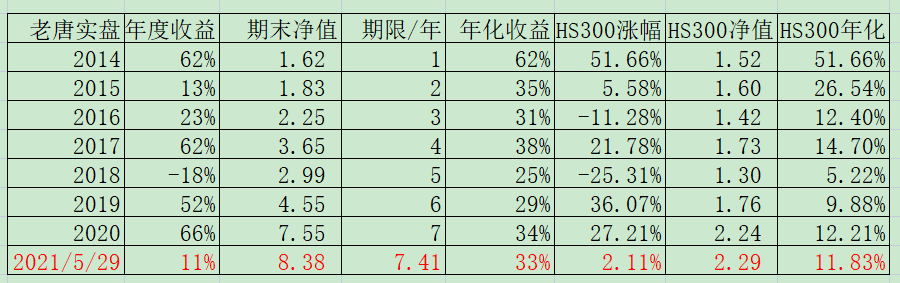 老唐实盘周记20210529