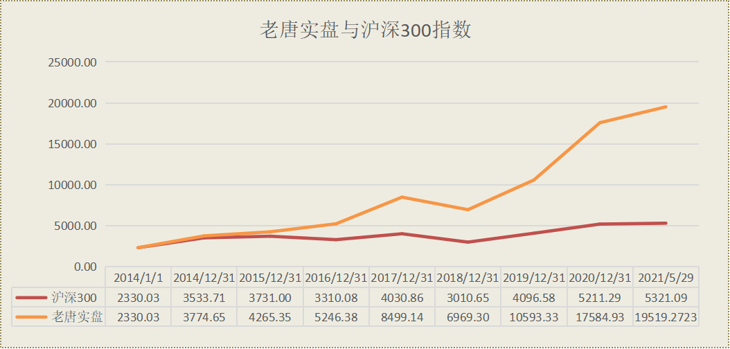 老唐实盘周记20210529