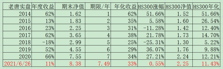 老唐实盘周记20210626