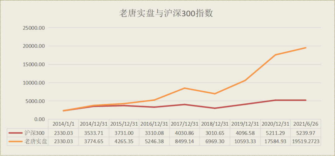 老唐实盘周记20210626