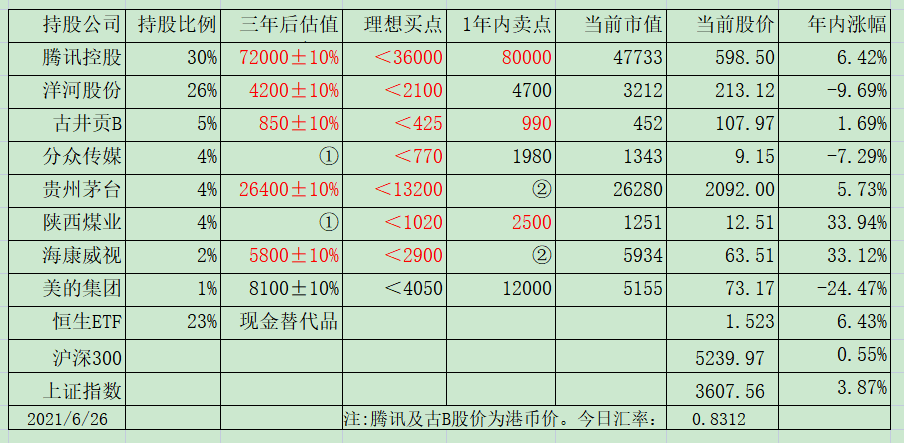 老唐实盘周记20210626