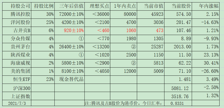 老唐实盘周记20210710