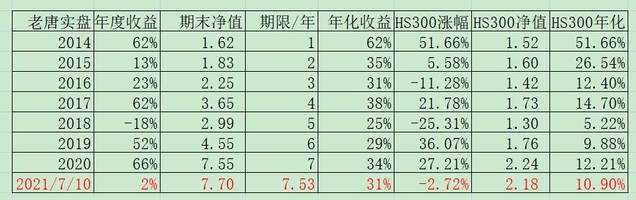 老唐实盘周记20210710