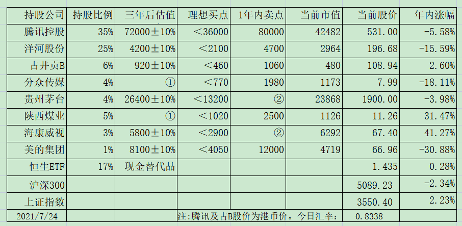 老唐实盘周记20210724