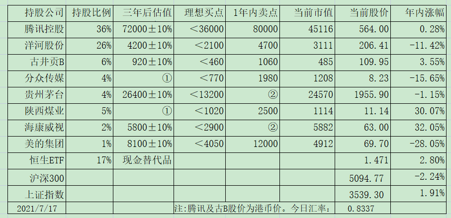 老唐实盘周记20210724