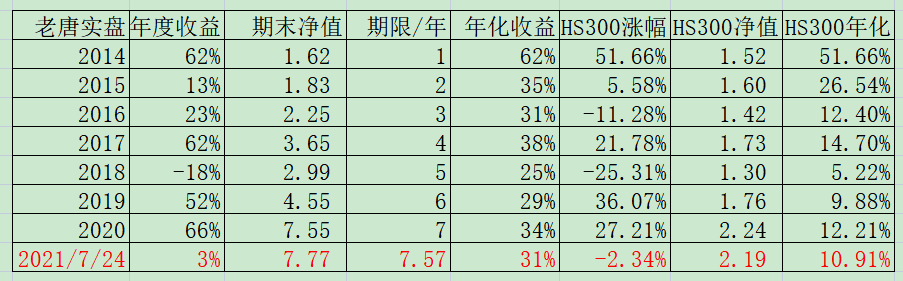 老唐实盘周记20210724