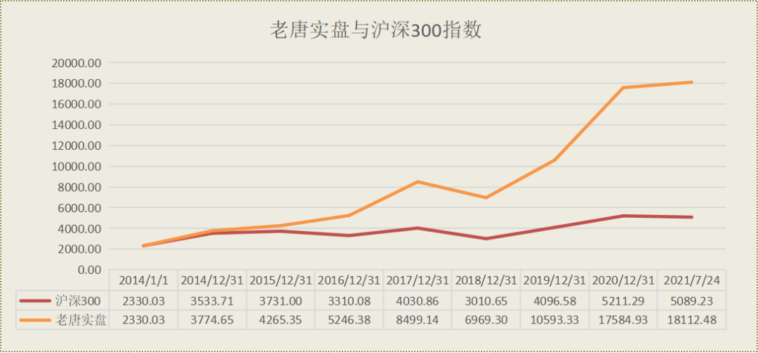 老唐实盘周记20210724